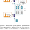 今日の論文2023/05/01,02：Transformer Feed-Forward Layers Build Predictions by Promoting Concepts in the Vocabulary Space