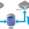 ニフティクラウド NAS 「標準」と「高速」の比較結果