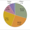 Electronic Money Card Market Share in Japan, 2013