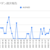  2022年3月14日週のループイフダンの利益は3,230円でした