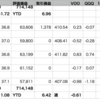 自分-0.43% > VOO-0.98% > QQQ-1.18%