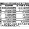 在日朝鮮人の生活保護