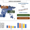 アクリル酸市場規模、シェア、分析、傾向、成長、予測（2022-2028）