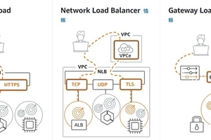 AWS : Application Load Balancer (ALB) の構築方法