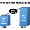 Food Enzymes Market, COVID-19のインパクト、タイプ別、地域別、企業別、2026年までの世界予測