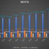 三菱UFJフィナンシャルグループ（MUFG）の業績推移【8306】