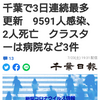 【新型コロナ詳報】千葉で3日連続最多更新　9591人感染、2人死亡　クラスターは病院など3件（千葉日報オンライン） - Yahoo!ニュース