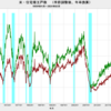 2024/2　米・住宅着工件数　年率　152.1万戸　△