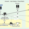 AutoScalingを理解したいなら、ほどほどに混み始めたクリエイトに行けば分かる