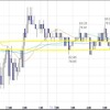 FX　米ドル　東京時間の米ドルの見通し