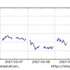 2017年3月2週の状況は？調整局面のようです！