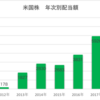 配当金の年次別推移．