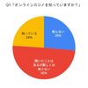 アンケートサイトにて500名に聞く「オンラインカジノ」認知調査。