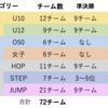 ［あらかわ杯16］カテゴリー別チーム数