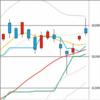 日足　日経２２５先物・ダウ・ナスダック　２０１９／１１／２７