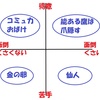 能力軸と意欲軸で人を 4 タイプに分類する「人間関係マトリクス」