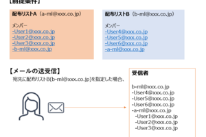 【Exchange Online】配布リストのメンバーとして配布リストを含めることは可能？注意点も解説 