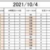 ＦＸ　サイクル理論　サイクル回数で現状分析