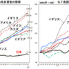 日本の賃金はなぜ30年間も上がらなかったのか？