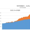 【資産180万円増】資産最高更新。平均年利回りは8.6%へ（23年9月1日時点）