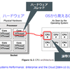 LinuxでCPU使用率を上げるコマンド