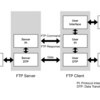 FTPサーバの仕組み