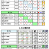 第37回青森県カーリング選手権大会（2日目の結果）