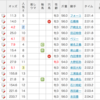 第56回 京成杯予想と結果