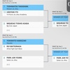 明日はアジア選手権3日目です。