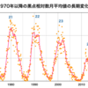 2015/12/1週　黒点数　47=&gt;41 Max:51 Min:25