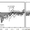 物価：異次元緩和に黄信号点灯？