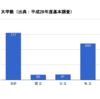 国公立大学と私立大学の数