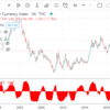 ポートフォリオ：US$との相関係数