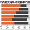 年代別内閣支持率から見えたもの　マスコミのみの偏った情報からネット、SNSへ