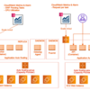 名刺データ化システムをECSに移行した