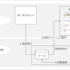 Salesforceとformrunを連携させてLOVOT問診票機能を実装してみた