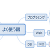 もっと図を描こう