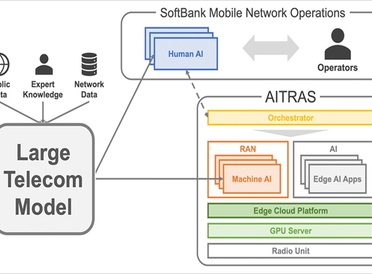 SoftBank Corp. Develops Large Telecom Model (LTM) with View Toward Realizing Advanced Cellular Network Operations