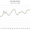 2014/10　世界の小麦需給　在庫率 27.0%　▼