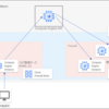 【GCP】プライベートな場所のRHEL 6系インスタンスにgcloud CLIをインストールした話とその方法　その①（前提編）