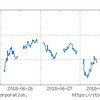 2018年6月5週の市場動向はどうだったか？