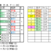 11月６日（日）東京・阪神・福島競馬場の３場開催