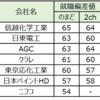 海外で働きたいと思っている人のおすすめの化学業界の企業～東京応化工業、日東電工、AGC、ニフコ、日本ペイント～