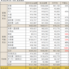 2022年の支出途中経過（2分の1）