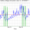 太陽光発電のバッテリー電圧と電力出力のグラフ | System-3  (UPS)  2016/10/03-11/02