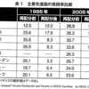 資本主義はなぜ自壊したのか