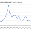 ●アベノミクス前と後の株価と配当金を比較