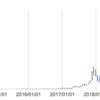 ビットコインの価格推移から考える〜今がビットコイン購入に最適な時期？〜