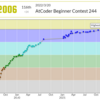 AtCoder黄色・Codeforces薄橙になったりならなかったりします