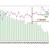  宍道湖でのシジミ漁獲量と水質